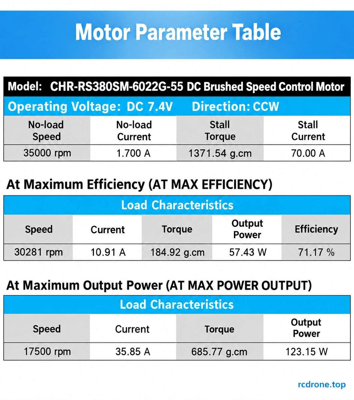 7.4V CCW test points;maximum-efficiency and maximum-output conditions are separate