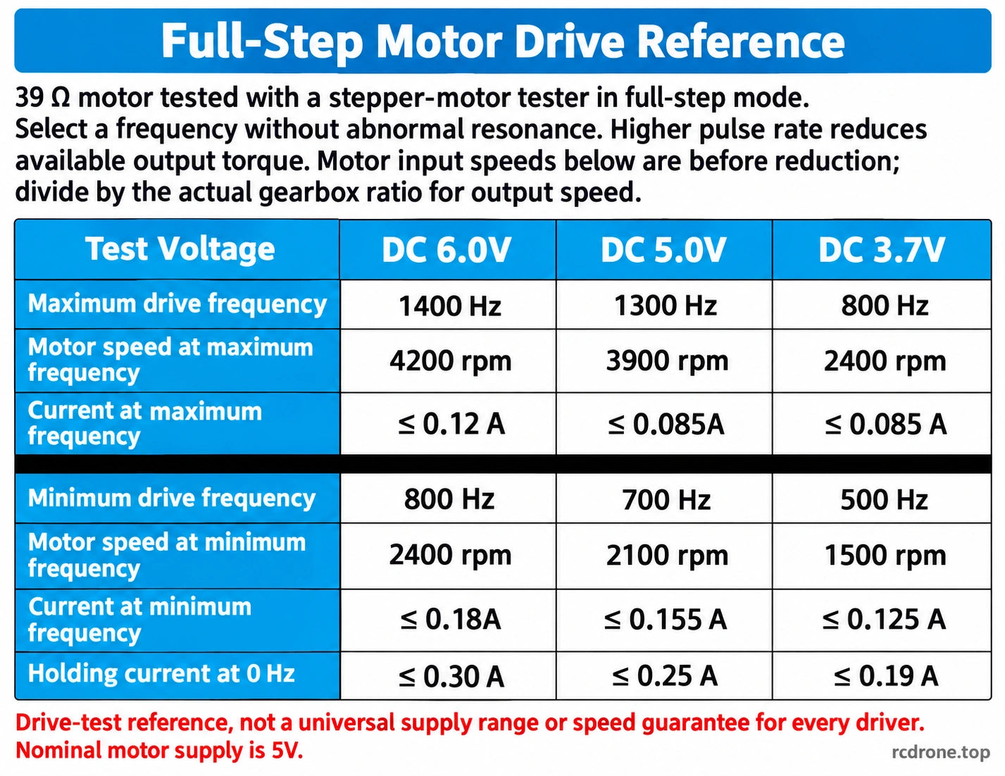 Full-step drive-test frequency, input speed and current reference