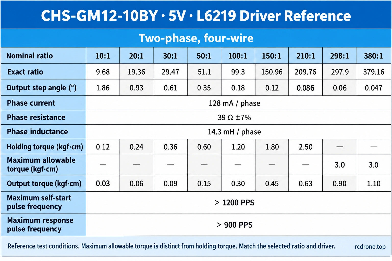 5V L6219 reference performance by actual reduction ratio
