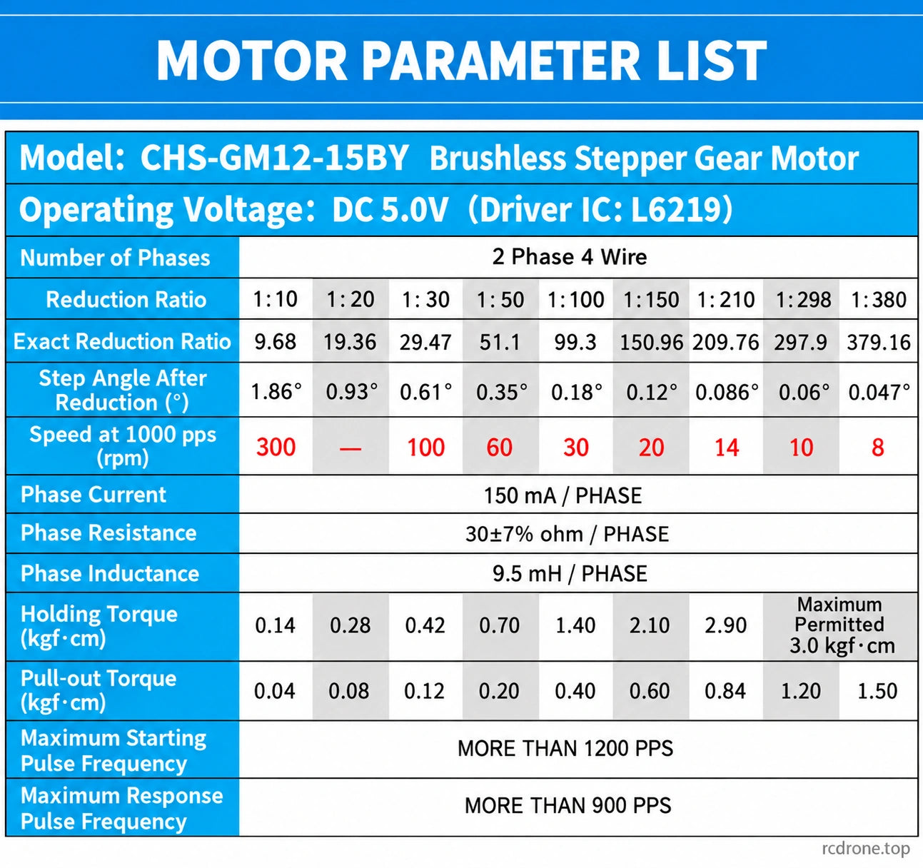 5V L6219 reference specifications, exact ratios, output steps and torque limits