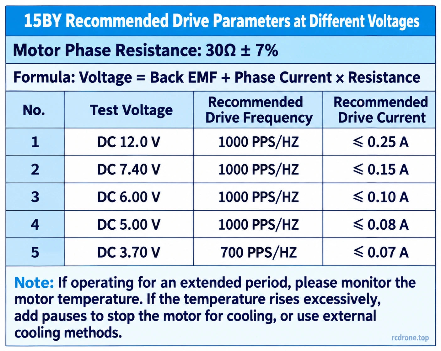 Voltage-specific current and pulse-rate guide with temperature-management notes
