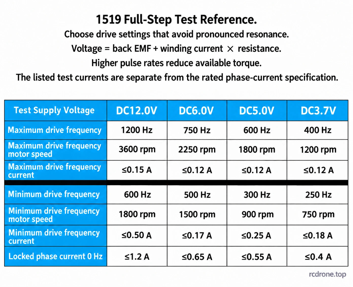 1519 separate full-step voltage/frequency/current test references