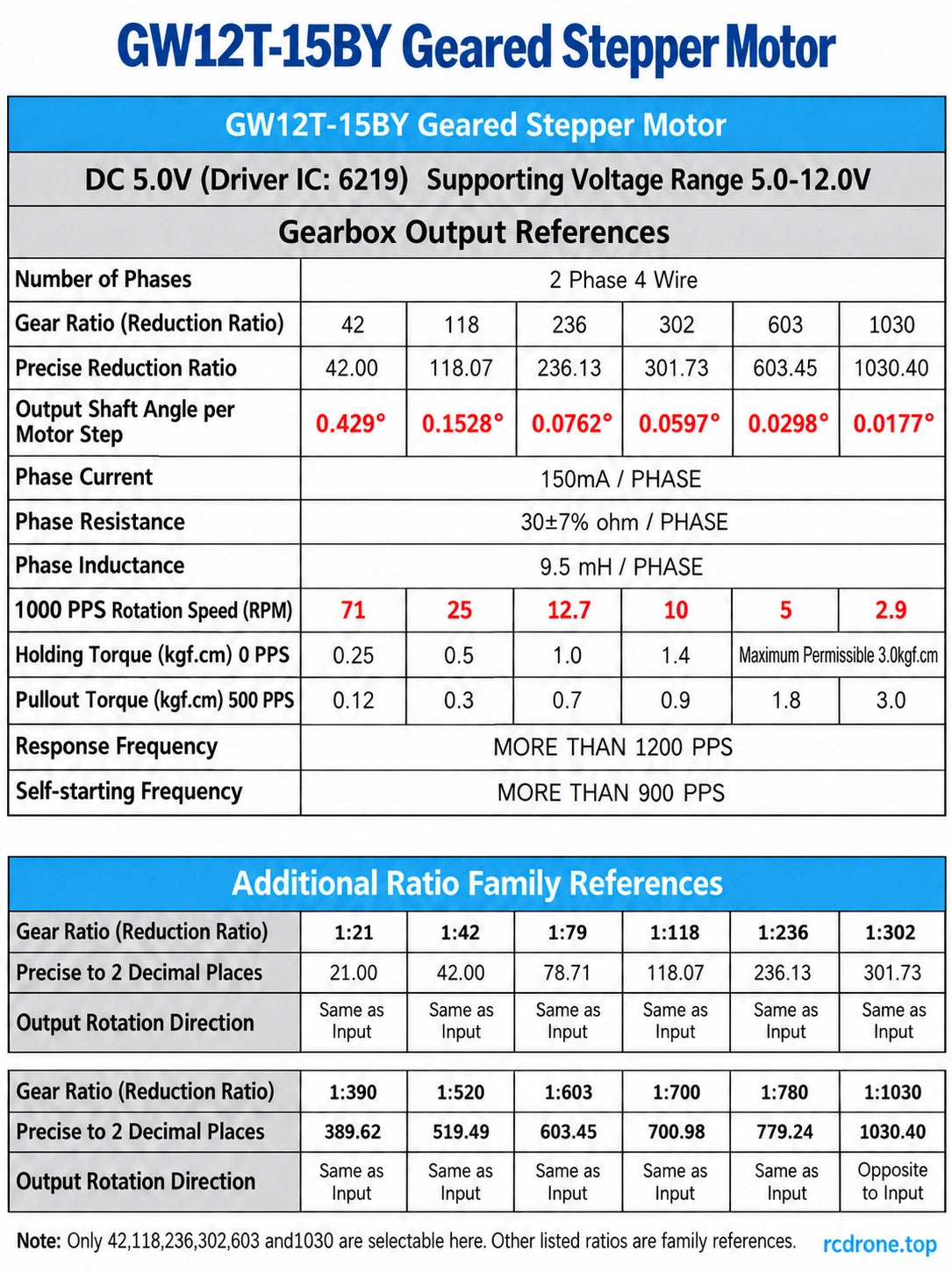 Gearbox-output performance,603/1030 maximum holding limits and relative rotation direction