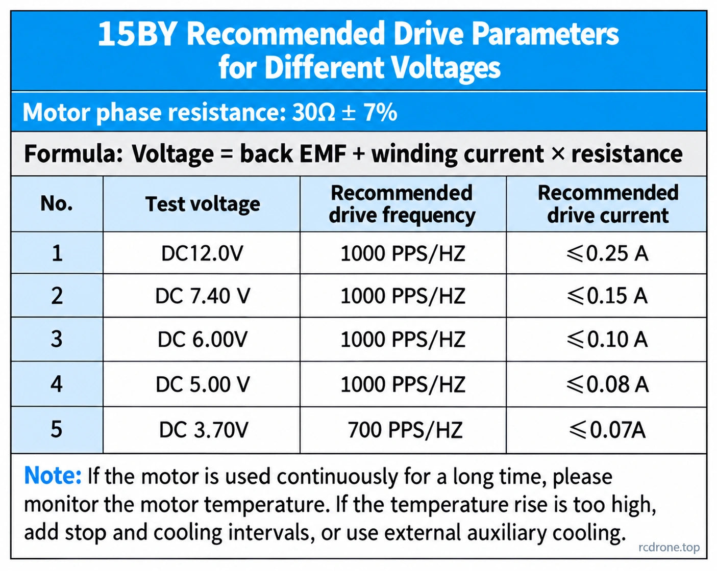 Separate voltage/frequency/current and thermal drive guide