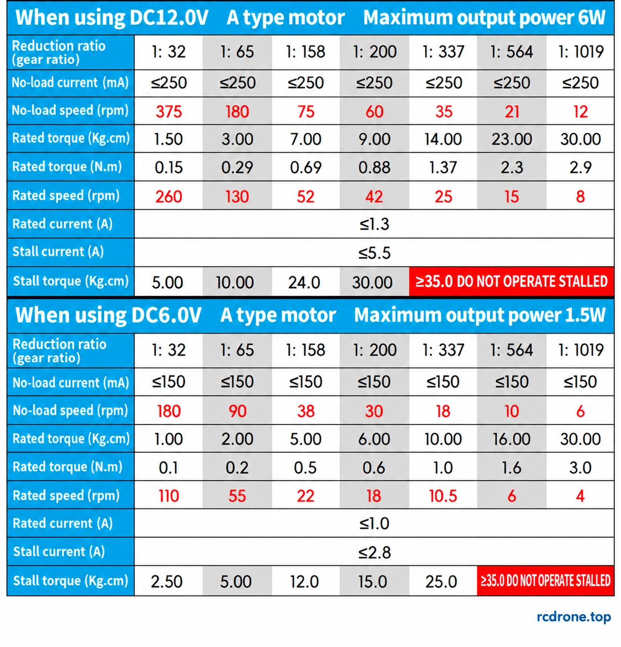 12V A and6V A winding performance tables