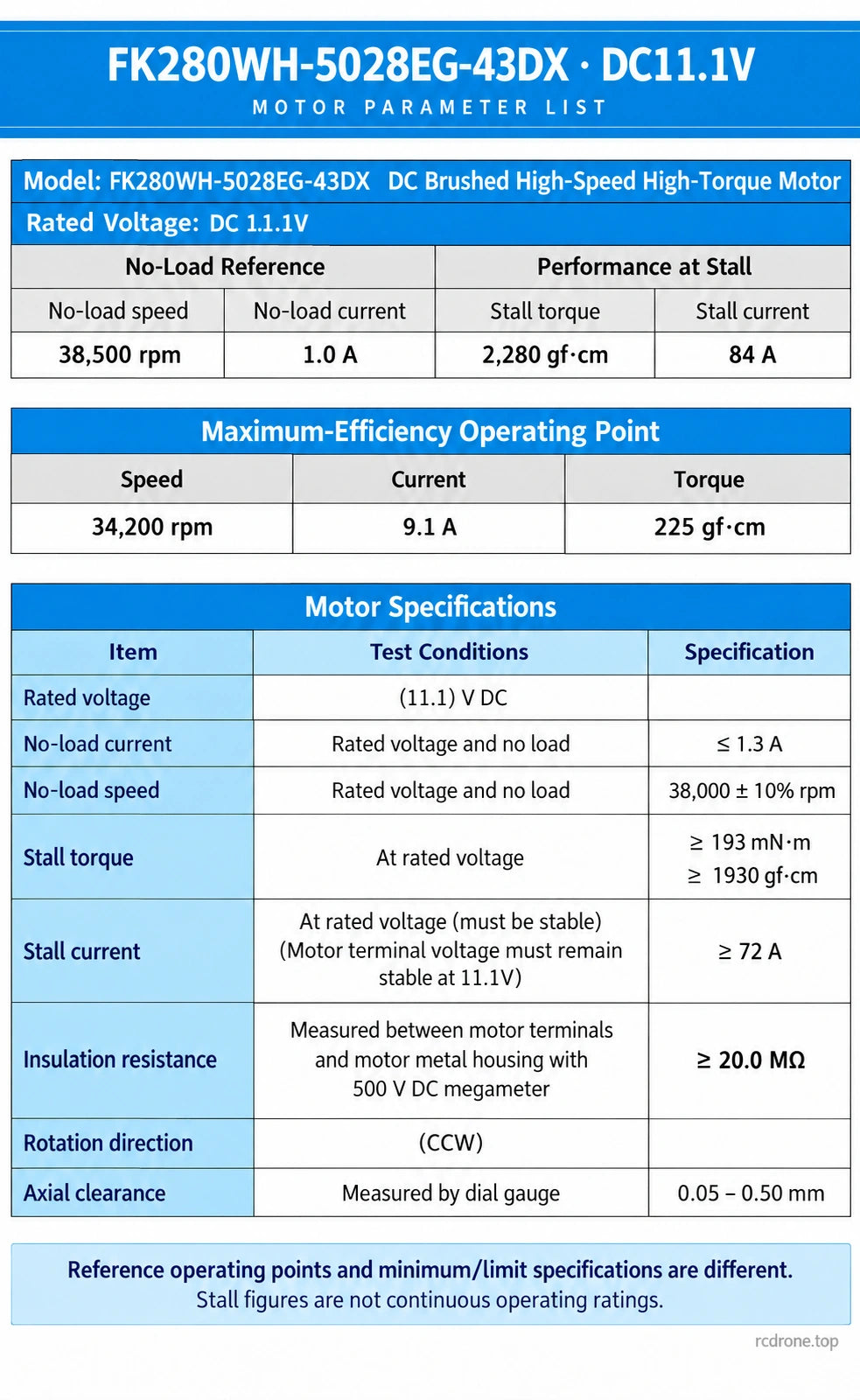 FK280WH no-load, stall and specification-limit references at 11.1V