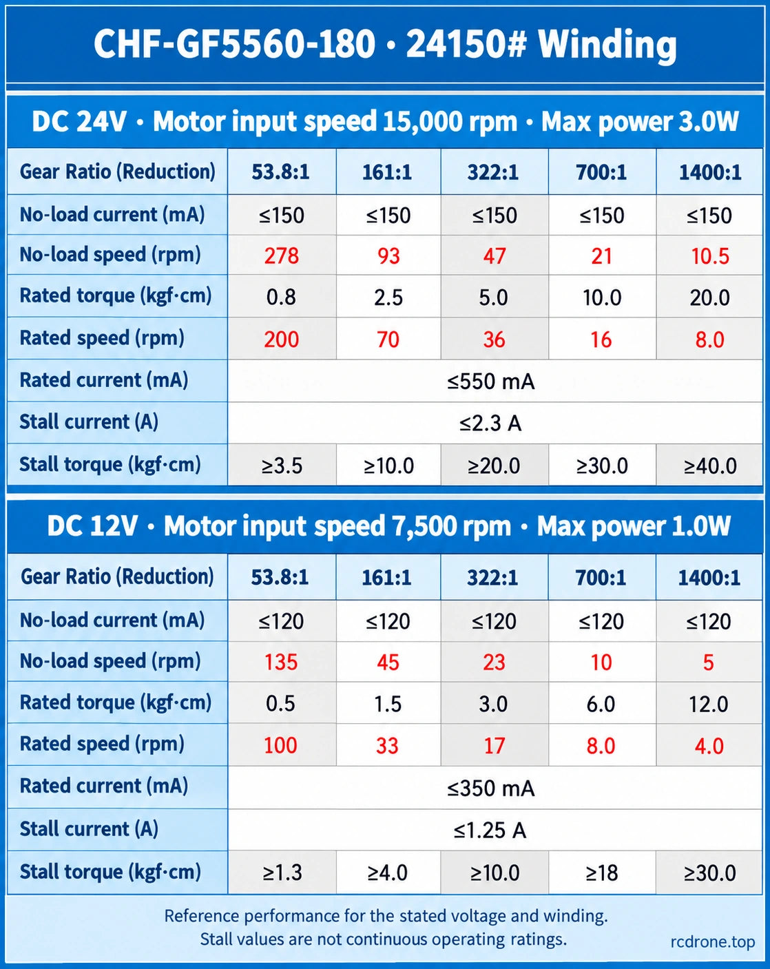 24150# winding performance at 24V and 12V