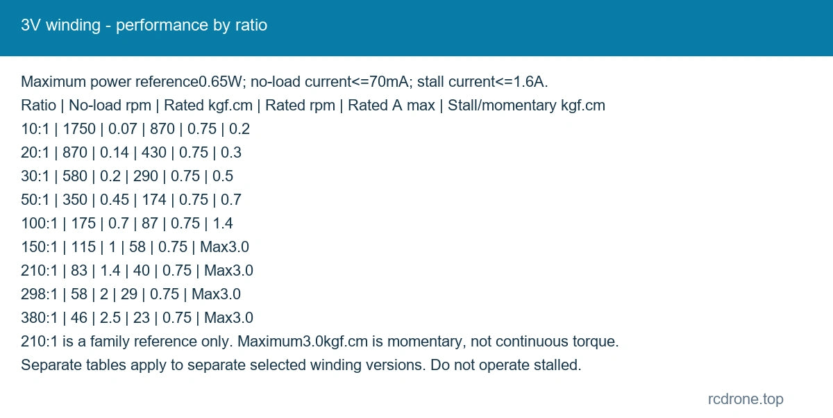 3V winding - performance by ratio