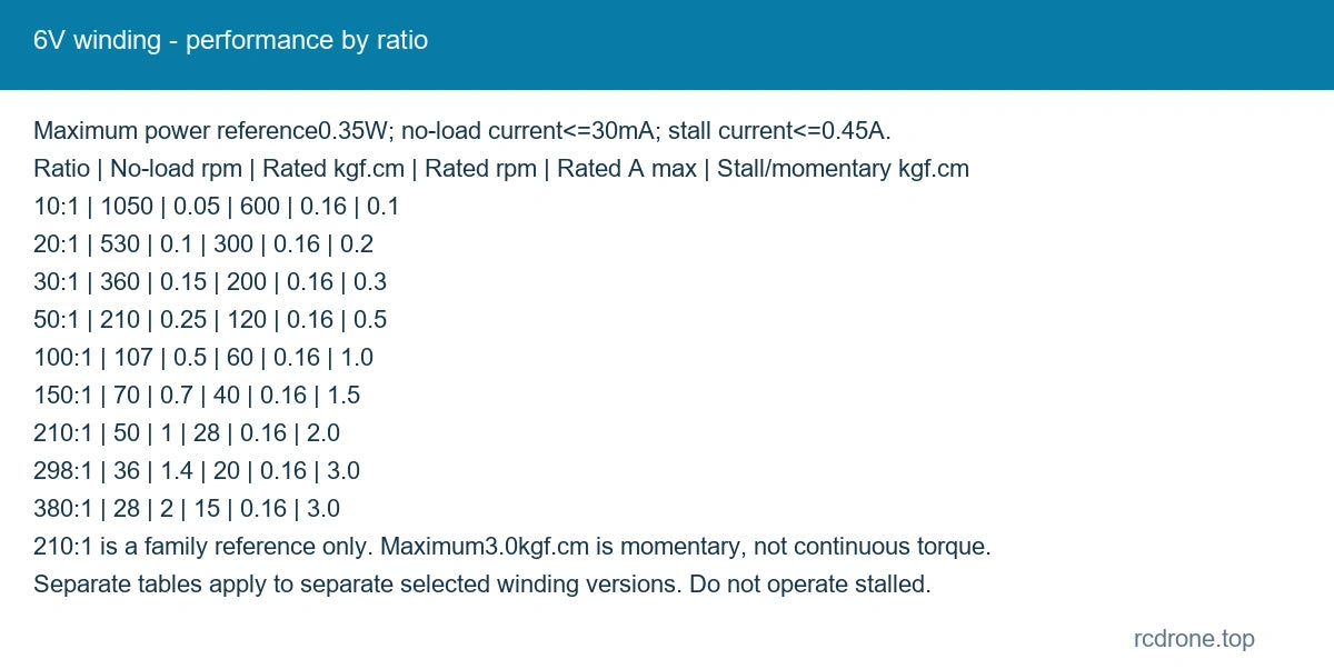 6V winding - performance by ratio