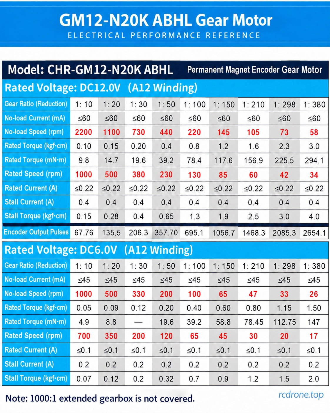 12V A12 and 6V A12 operating-point tables for nominal ratios 10–380
