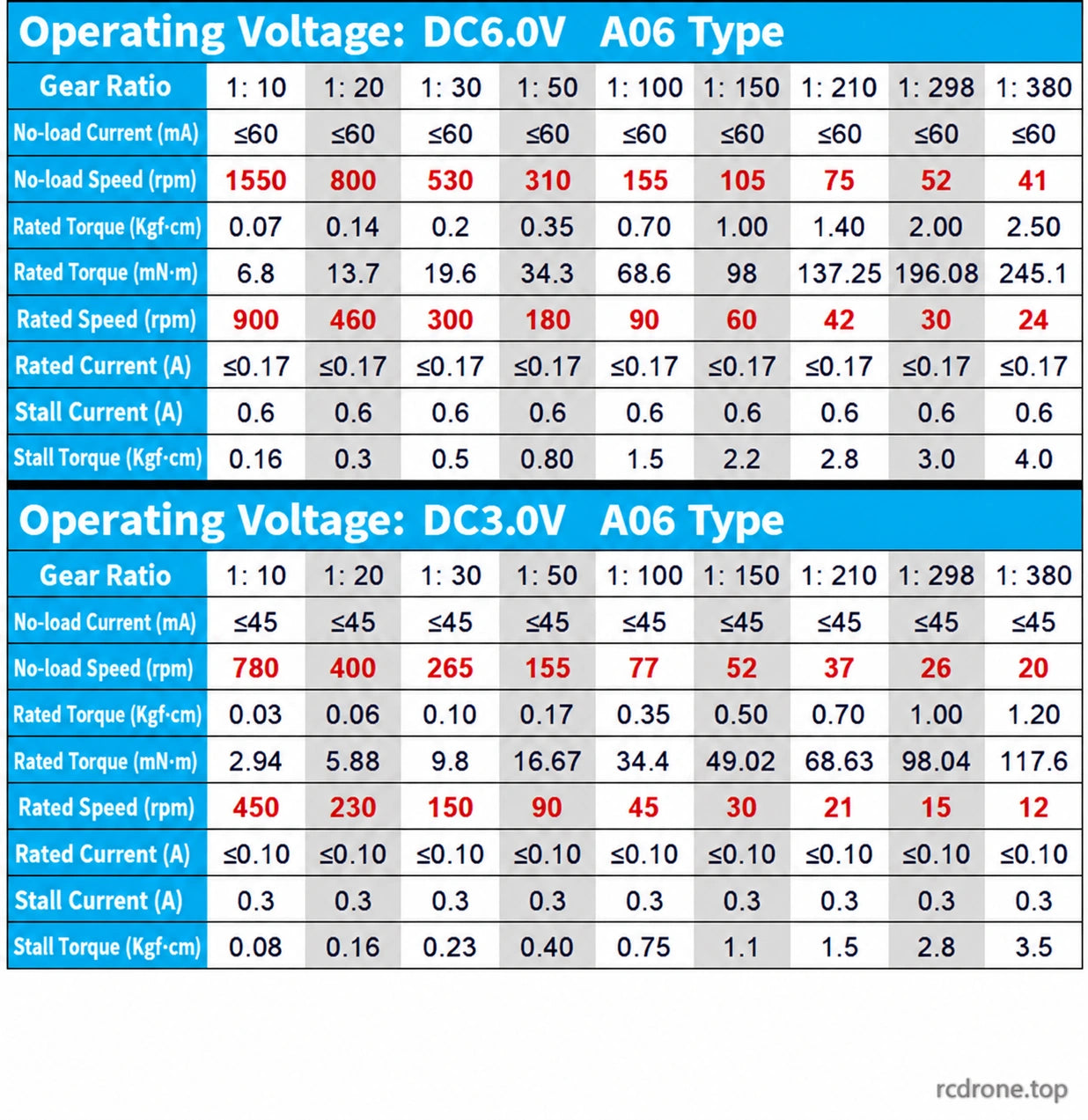 6V A06 and 3V A06 operating-point tables for nominal ratios 10–380
