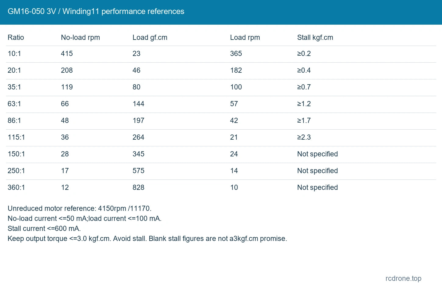 3V / Winding11 speed, load torque and current references