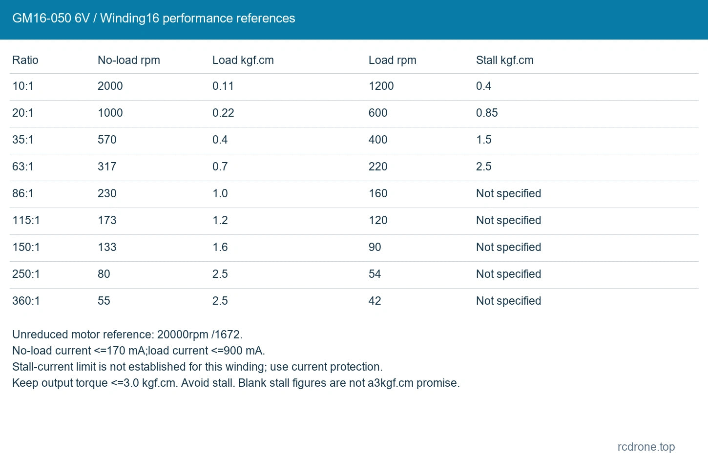 6V / Winding16 speed, load torque and current references