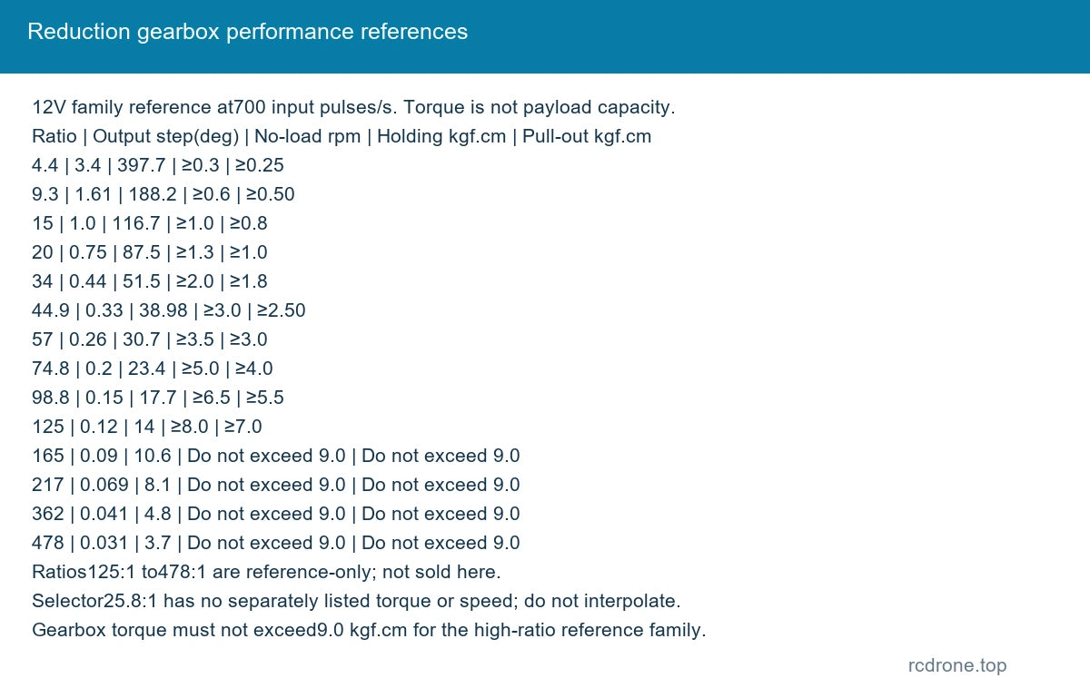 Reduction gearbox performance references