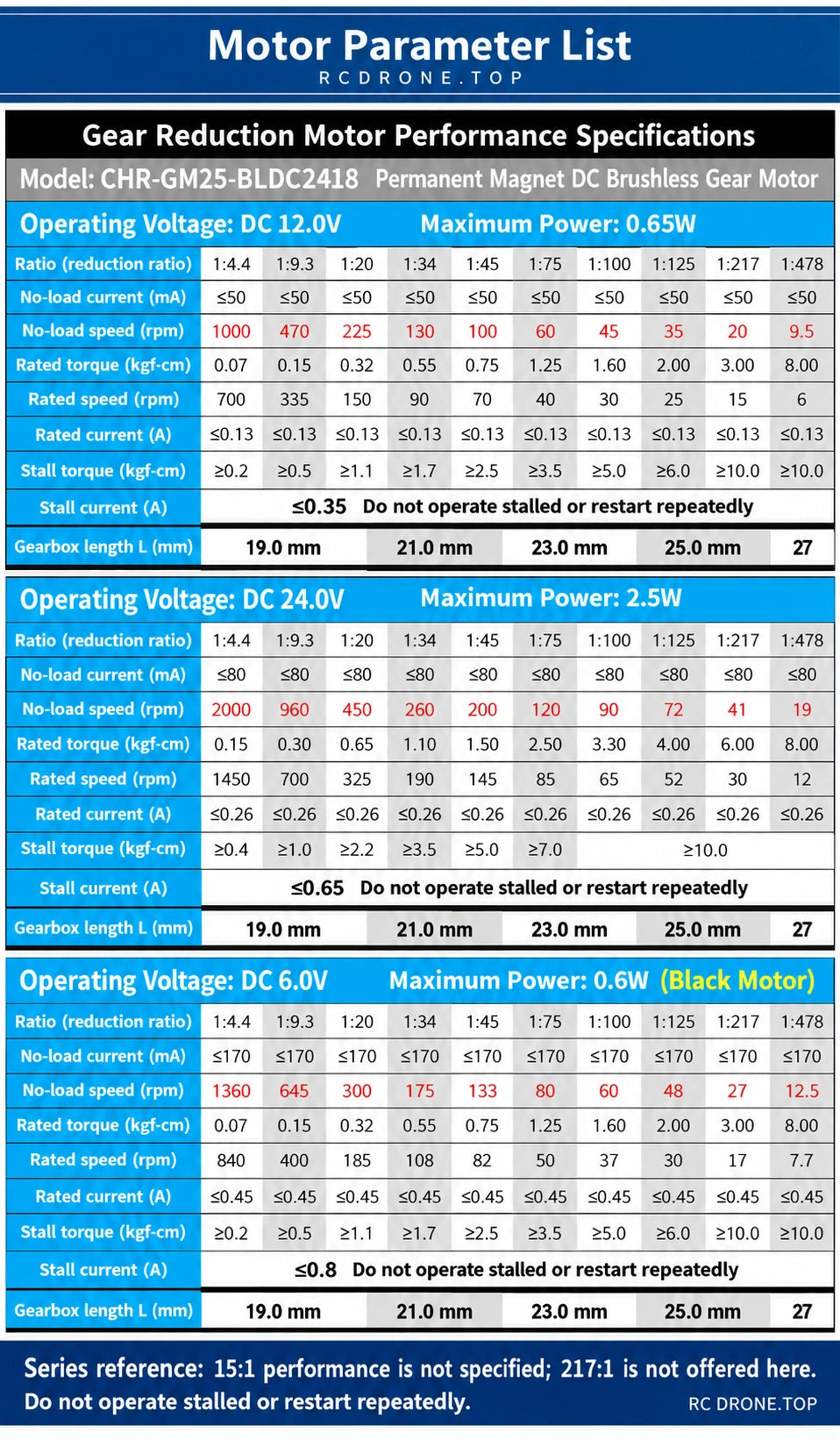 Voltage-specific series performance reference; 15:1 specifications not provided; 217:1 not sold