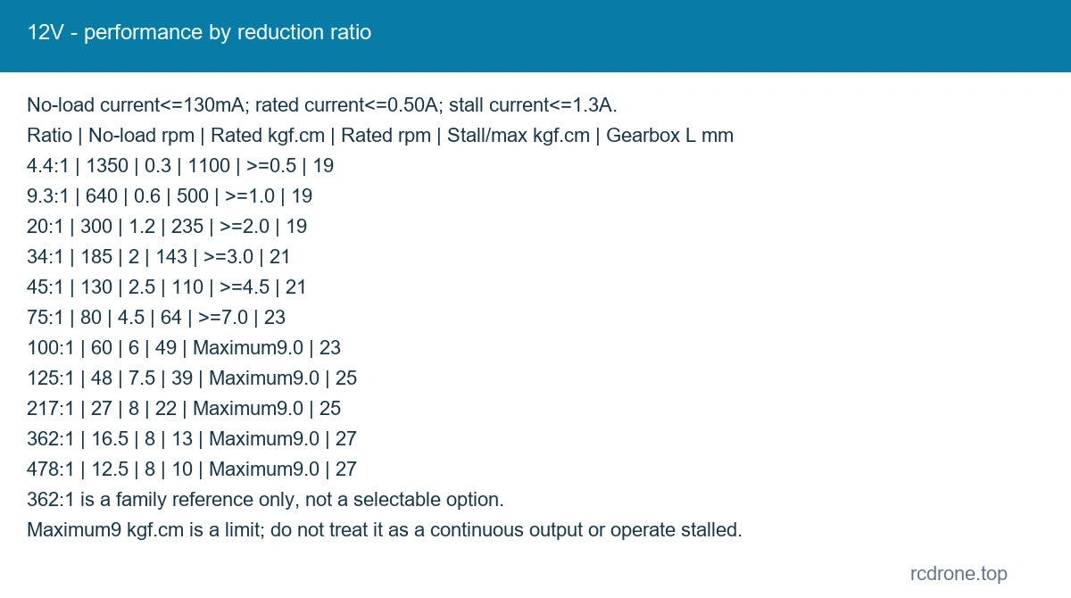12V - performance by reduction ratio