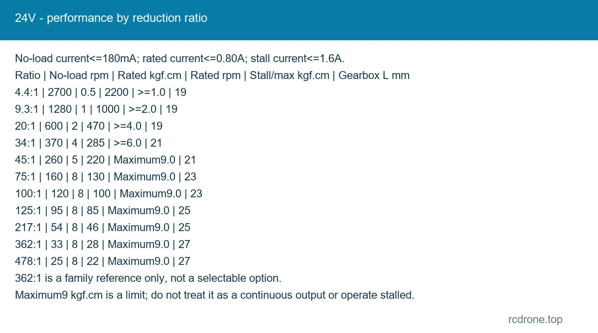 24V - performance by reduction ratio