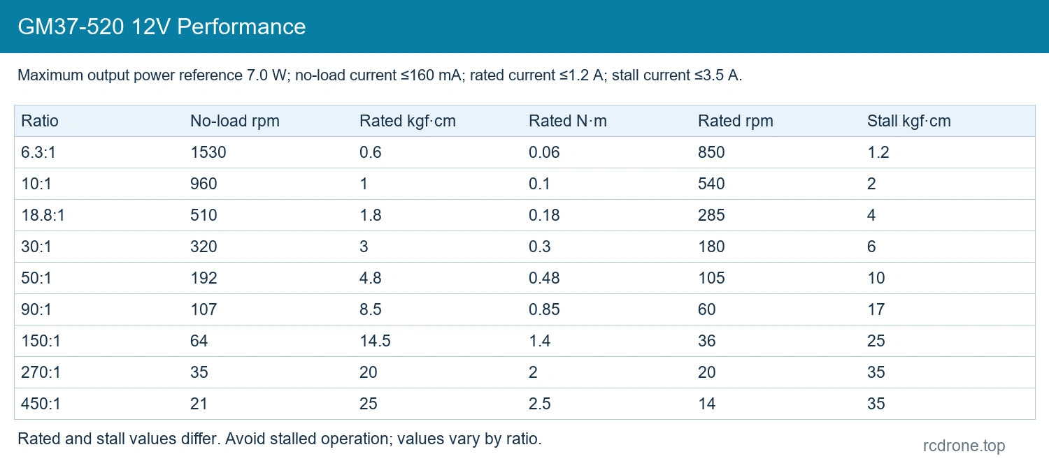 GM37-520 12V performance by reference gear ratio