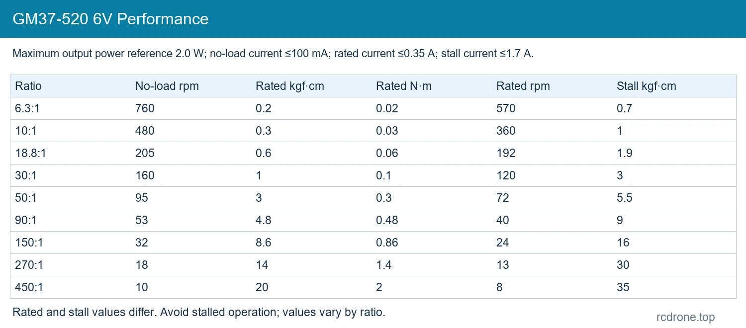 GM37-520 6V performance by reference gear ratio