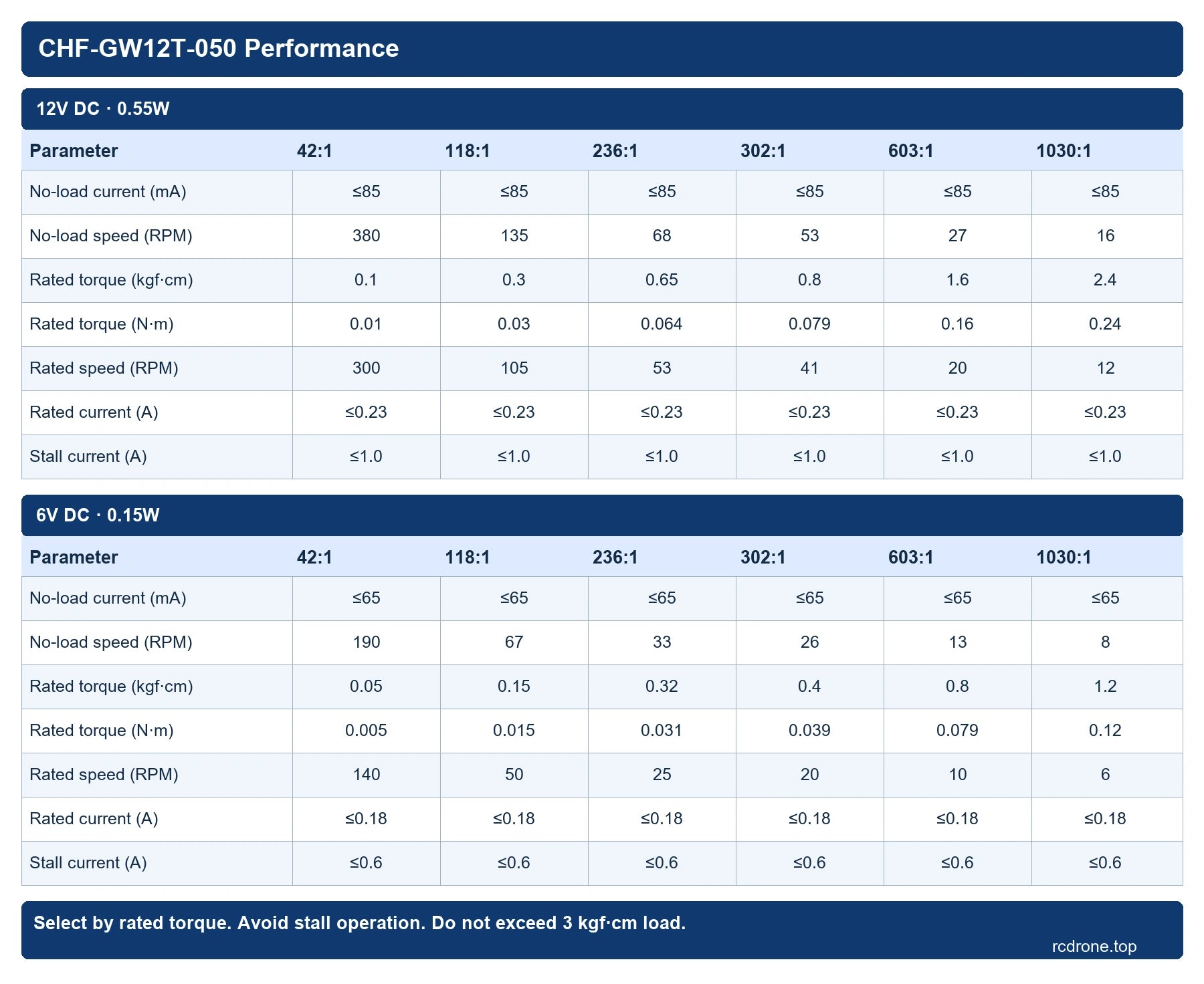 GW12T-050 performance table for 6V and 12V motors across six ratios