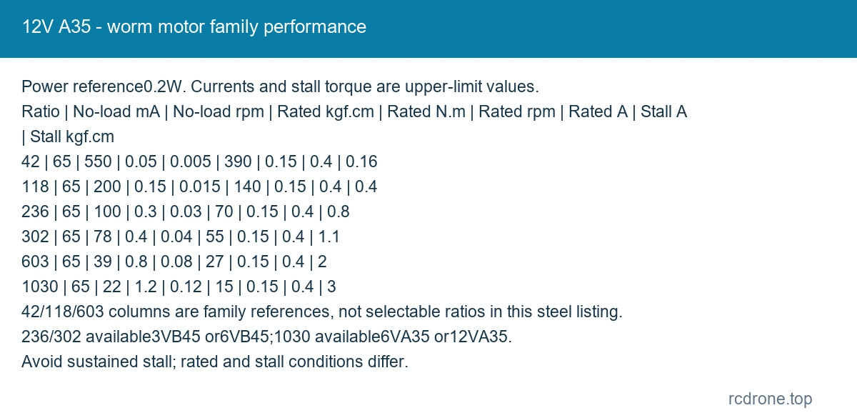 12V A35 - worm motor family performance