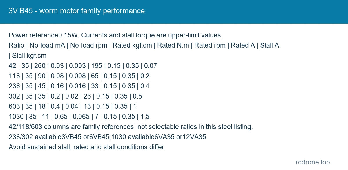 3V B45 - worm motor family performance