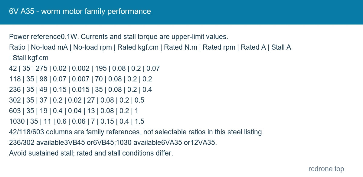 6V A35 - worm motor family performance