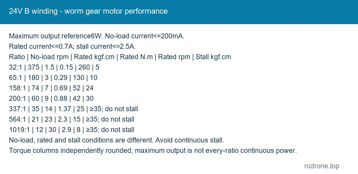 24V B winding - worm gear motor performance