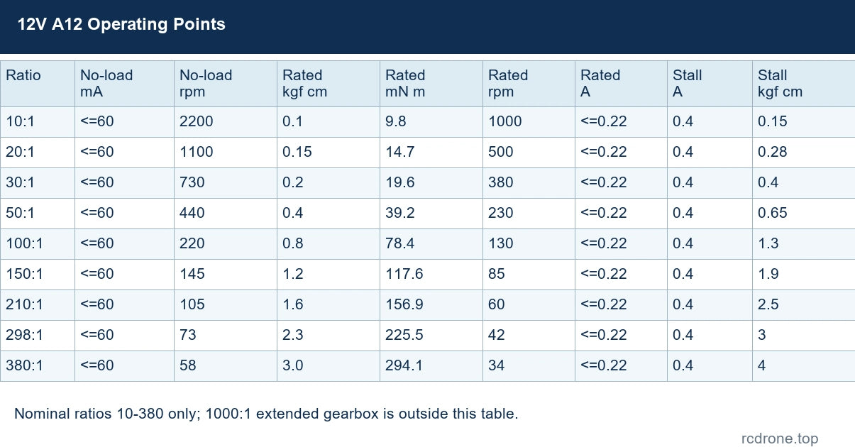 12V A12 no-load, rated and stall operating-point table; ratios 10-380 only