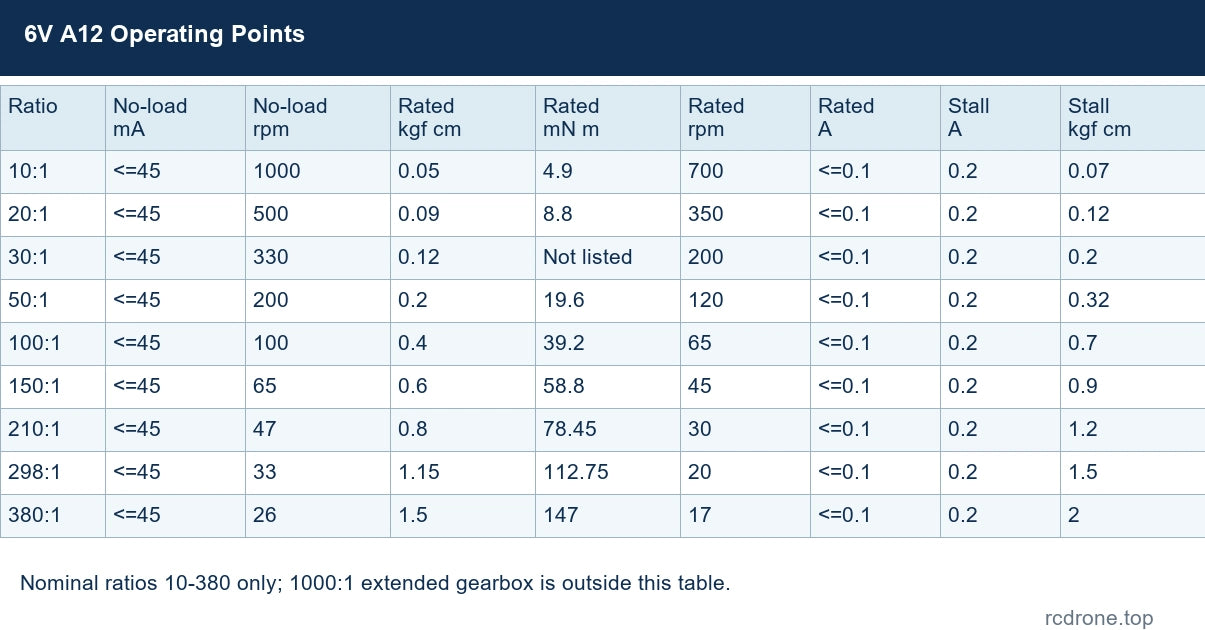 6V A12 no-load, rated and stall operating-point table; ratios 10-380 only