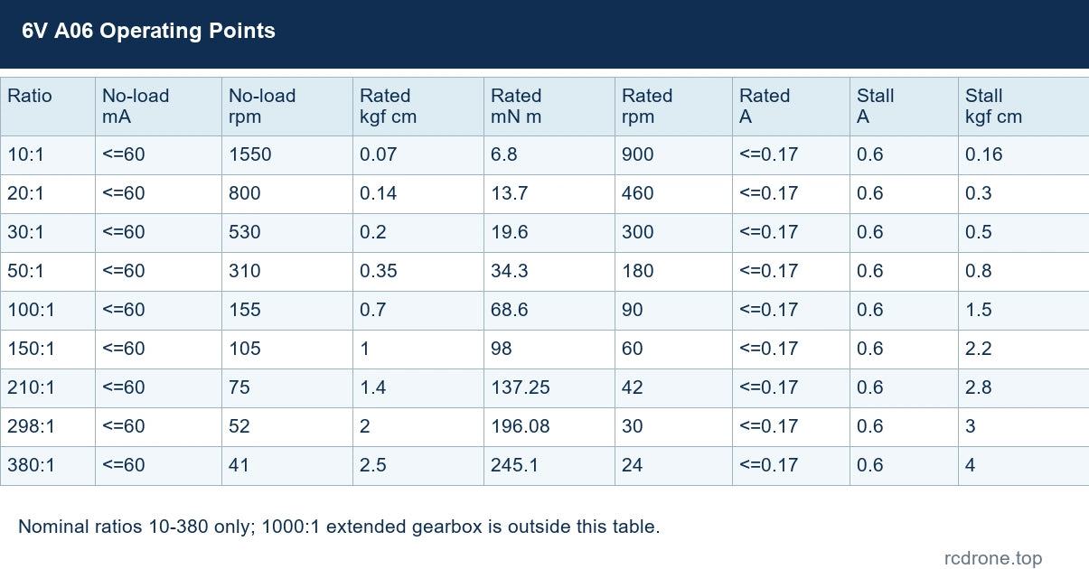 6V A06 no-load, rated and stall operating-point table; ratios 10-380 only