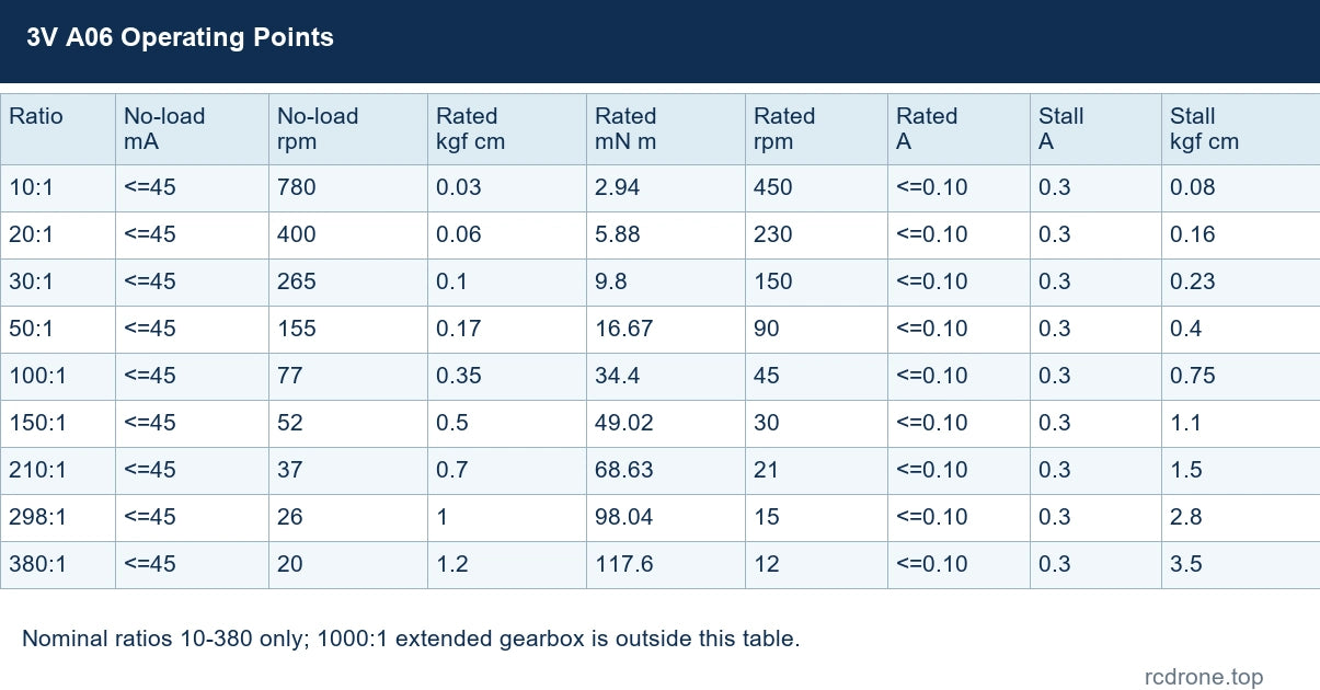 3V A06 no-load, rated and stall operating-point table; ratios 10-380 only
