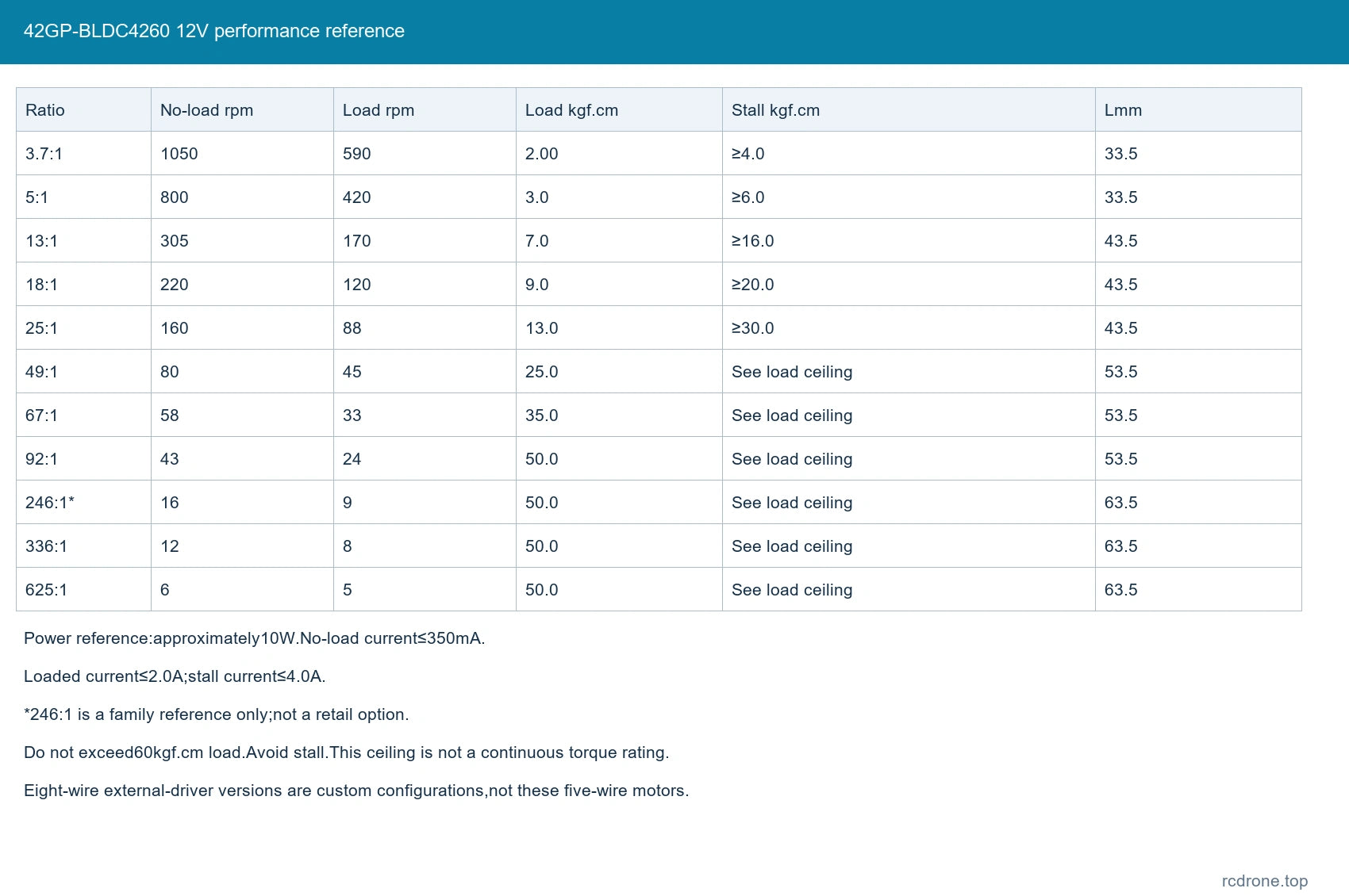 12 V no-load/load/current/stall references and gearbox lengths