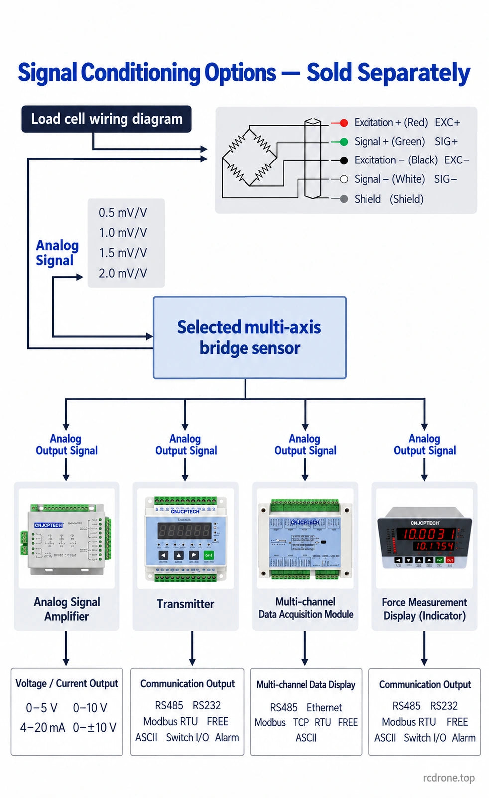 Optional signal conditioning and four-wire bridge connections