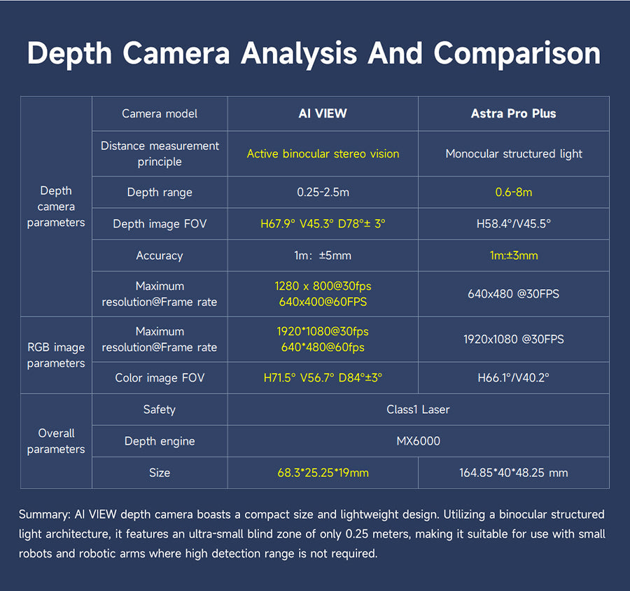 Depth camera analysis table comparing AI VIEW vs Astra Pro Plus with range, FOV, resolution and size