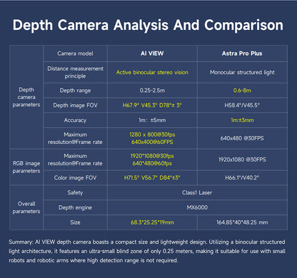 Depth camera analysis table comparing AI VIEW vs Astra Pro Plus with range, FOV, resolution and size