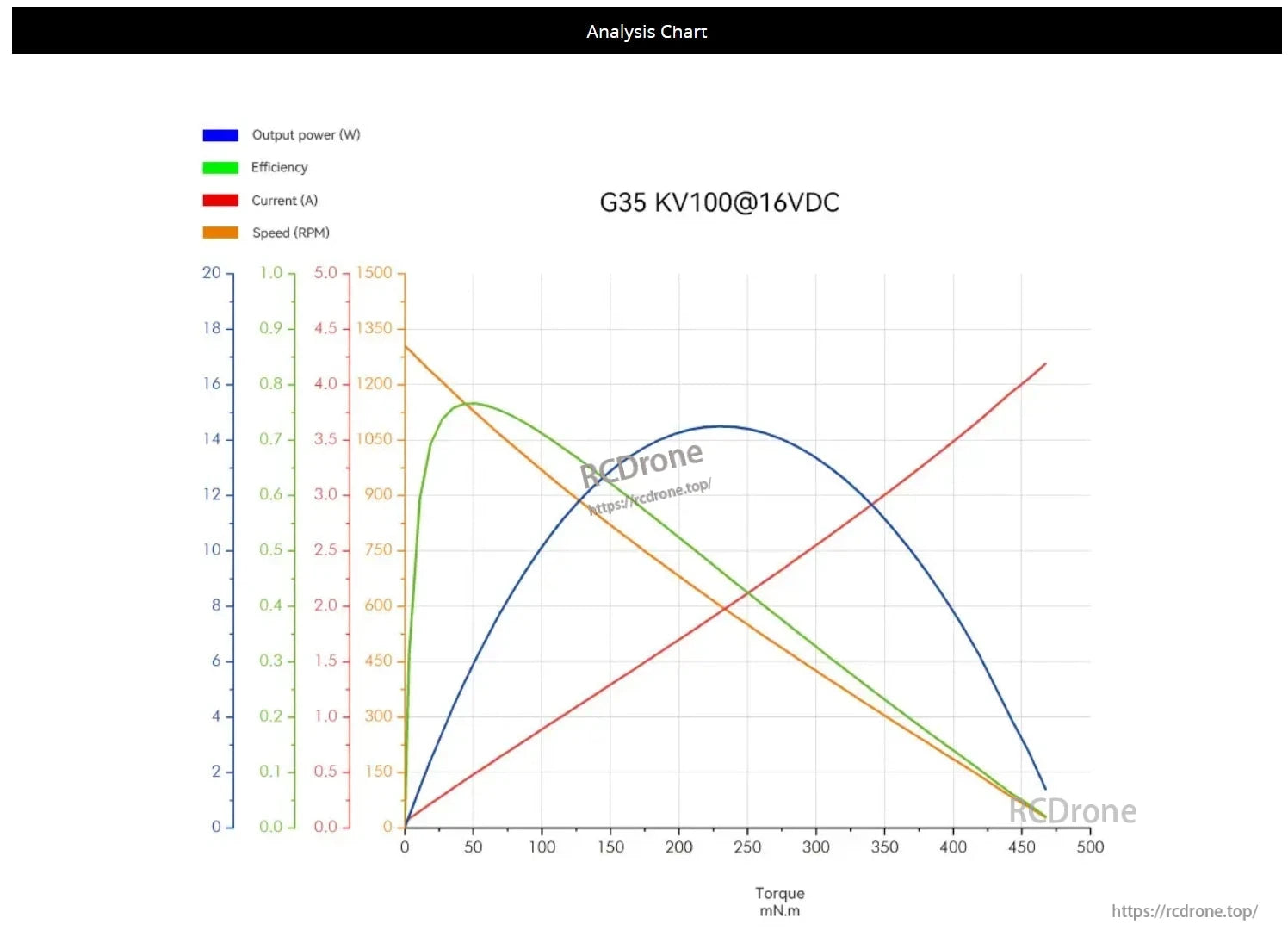 CubeMars G35 KV100 Gimbal Motor, The CubeMars G35 KV100@16VDC gimbal motor's performance chart shows output power, efficiency, current, and speed versus torque, highlighting peak power at 14W, max efficiency at 0.8, linear current increase, and decreasing speed with rising torque.