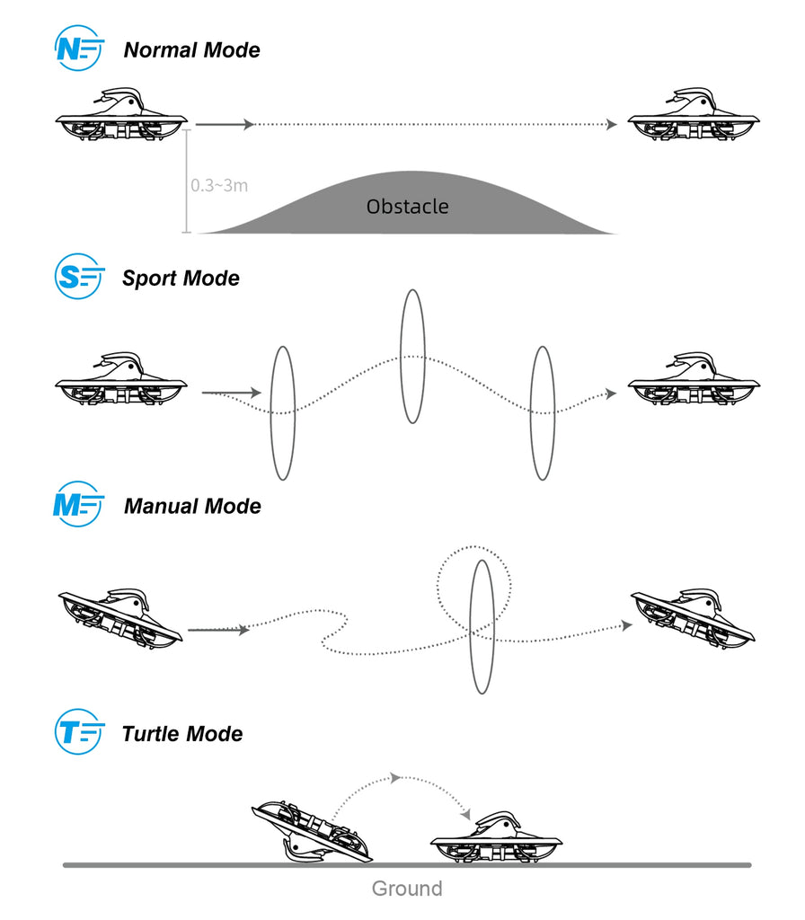 BETAFPV Cetus X, Normal Mode 0.33m Obstacle S=) Sport Mode M= Manual Mode