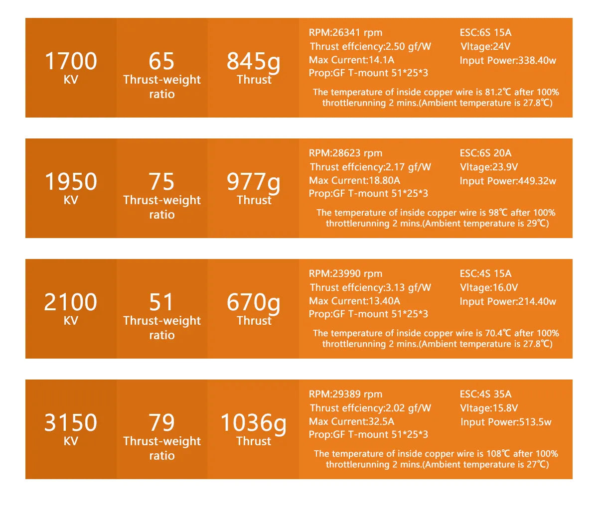 the temperature of inside copper wire is 81.28C after 100% throttlerunning 2 mins