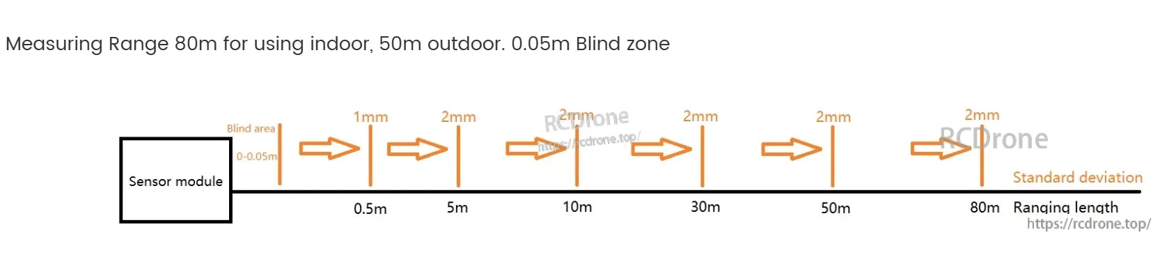 DFRobot SEN0366 Infrared Laser Distance Sensor, Sensor module: 80m indoor, 50m outdoor range; 0.05m blind zone; 1mm accuracy at 0.5m, 2mm beyond; standard deviation noted.