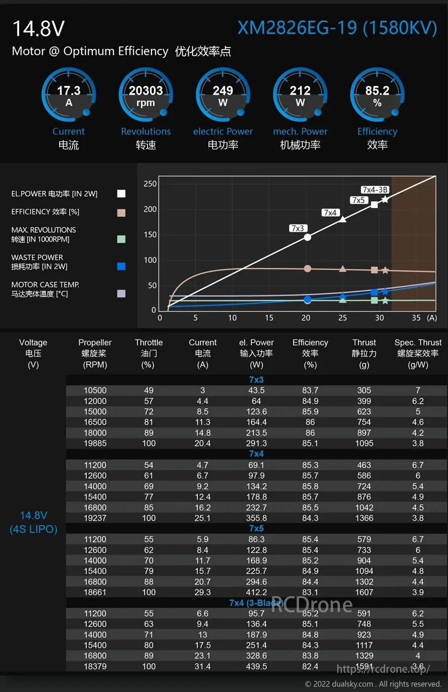 Dualsky XM28 Brushless Motor, Dualsky XM2826EG-19 motor specs include 14.8V, 17.3A, 20303 RPM, 249W power, 85.2% efficiency. Graphs show performance metrics.