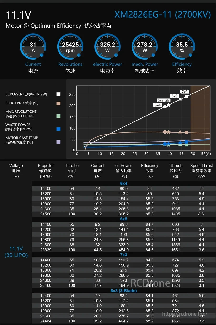 Dualsky XM28 Brushless Motor specs: 11.1V, 31A, 25425 RPM, 325.2W electric power, 278.2W mechanical, 85.5% efficiency, with thrust and propeller details.