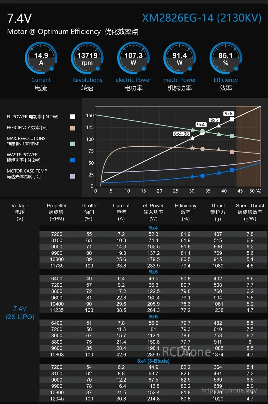 Dualsky XM28 Brushless Motor specs: 7.4V, 14.9A, 13719 RPM, 107.3W electric power, 91.4W mech. power, 85.1% efficiency. Includes voltage, current, power, thrust.