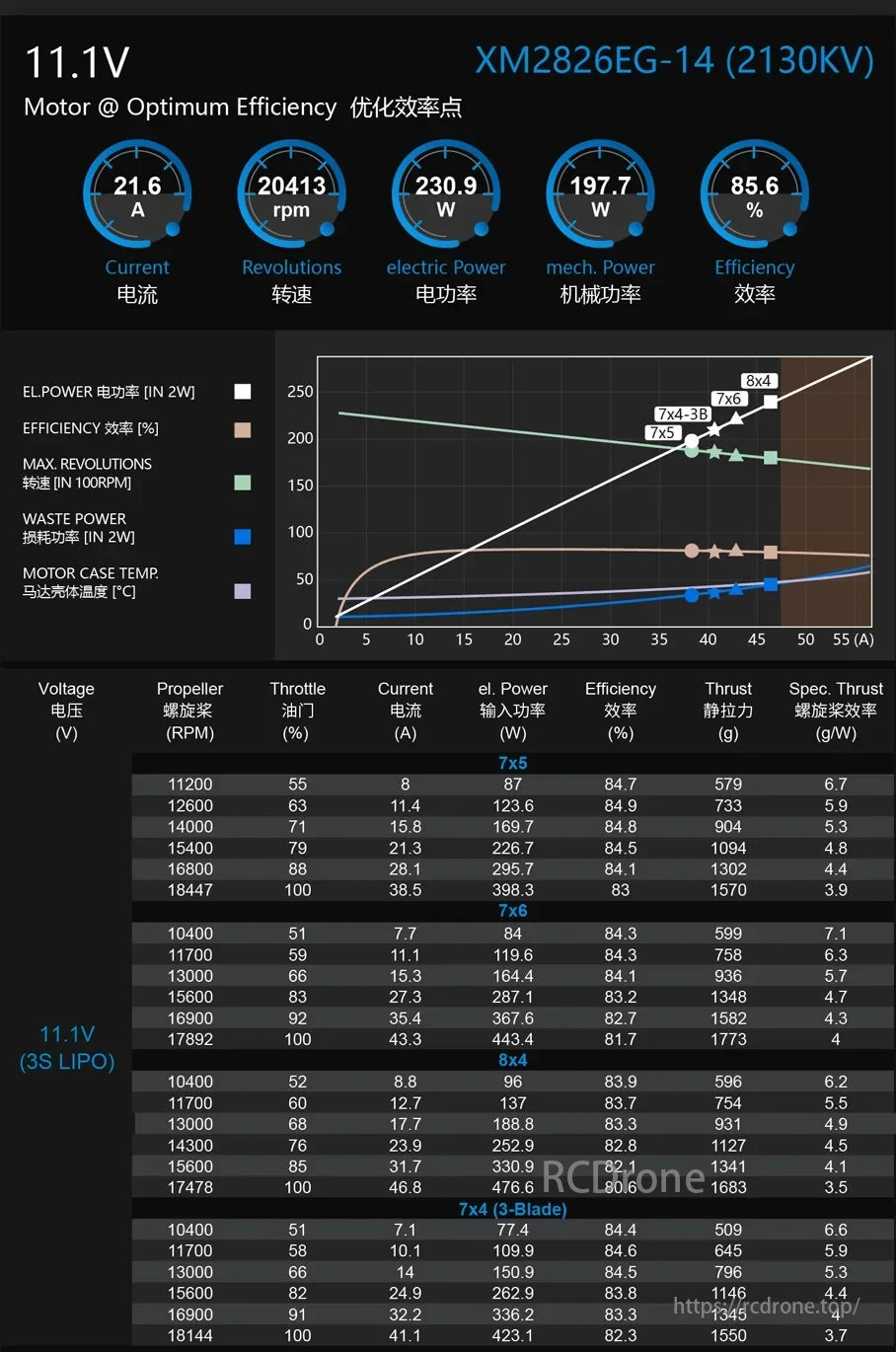 Dualsky XM28 Brushless Motor, Dualsky XM28 motor specs: 11.1V, 2130KV, peak efficiency 85.6% at 21.6A, with RPM, power, thrust data for different props.