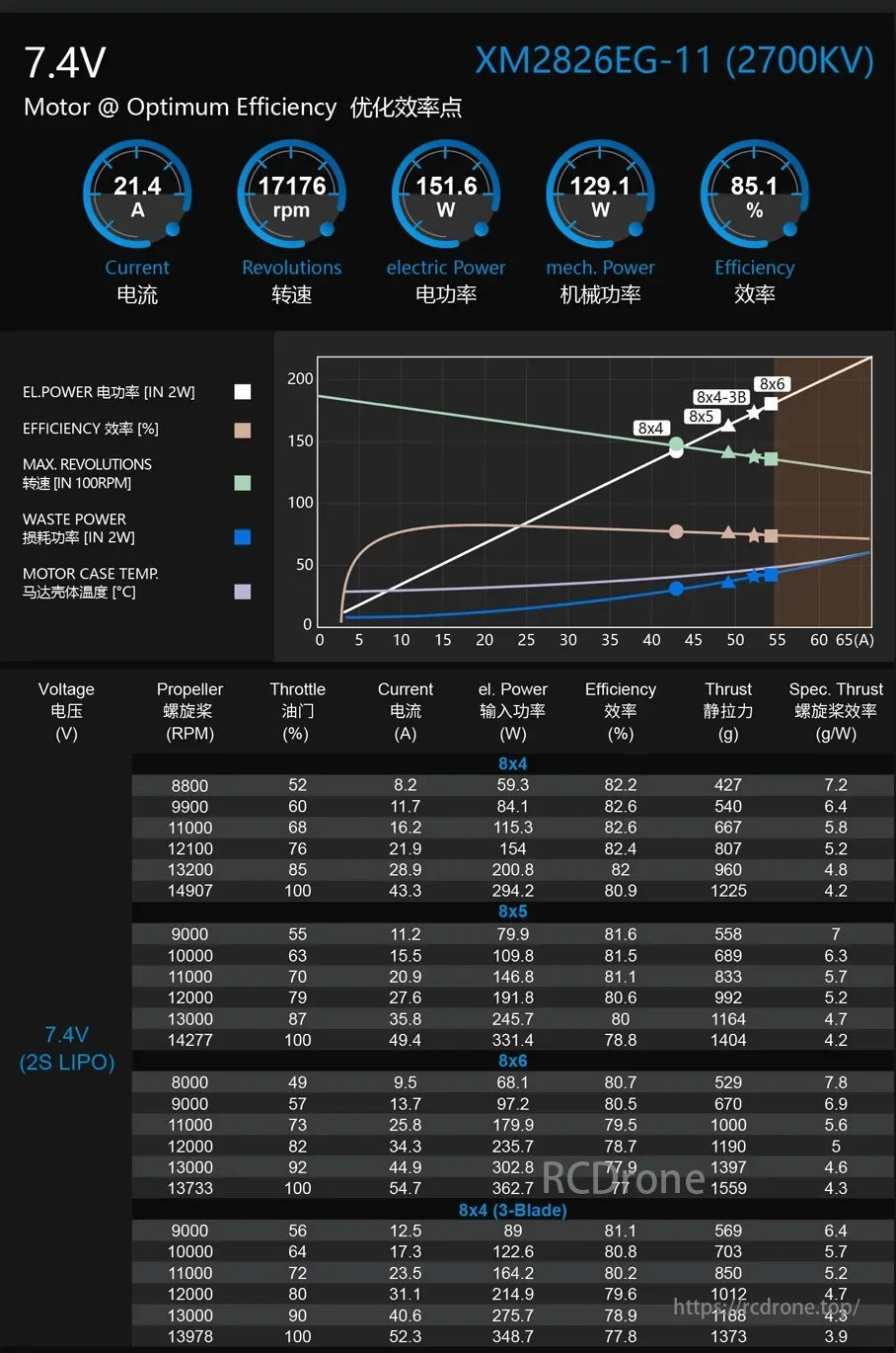 Dualsky XM28 Brushless Motor specs: 7.4V, 21.4A, 17176 RPM, 151.6W electric, 129.1W mech. power, 85.1% efficiency, with thrust details.