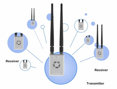 CHINOWING V31 Video& Telemetry& RC Link - 5km, 20km, 30km, 50km, 80km, 150km Long Range 800MHz, 1.4GHz Frequency OFDM, MIMO 2w, 5w RF Power Integrated Solution Communication Links for UAV Drone UGV 26 V31 providing point to point, point to multipoint communication