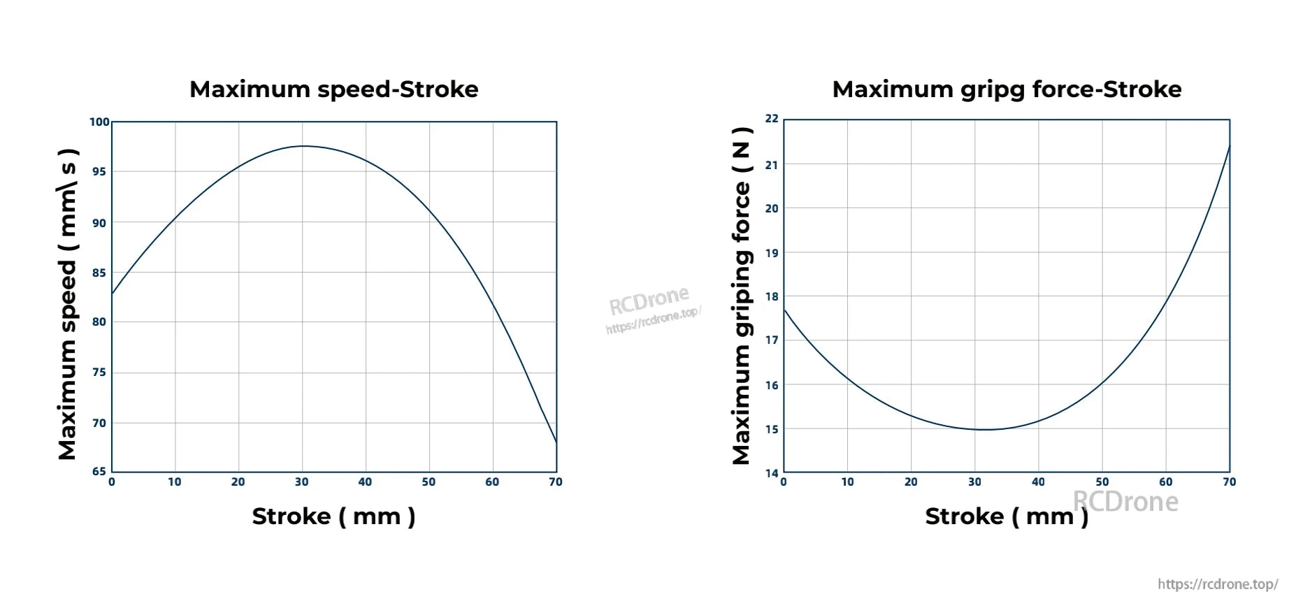 The EG2-4B2 electric gripper's performance curves display maximum speed and grip force over a 0–70 mm stroke range.