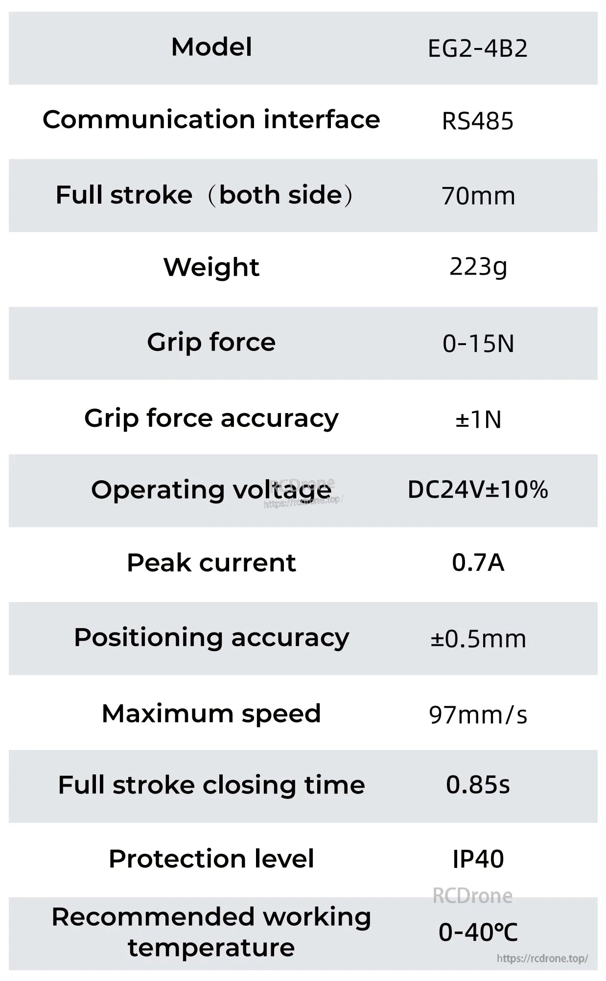 The EG2-4B2 electric gripper features 70mm stroke, 0–15N grip force, ±1N accuracy, DC24V, 0.7A peak, ±0.5mm positioning, 97mm/s speed, 0.85s closing time, IP40 rating, and operates at 0–40°C.