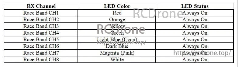 Fat Shark Scout FPV Goggle, The RX channels are color-coded from CH1 to CH8 with specific LED colors always on for each channel.