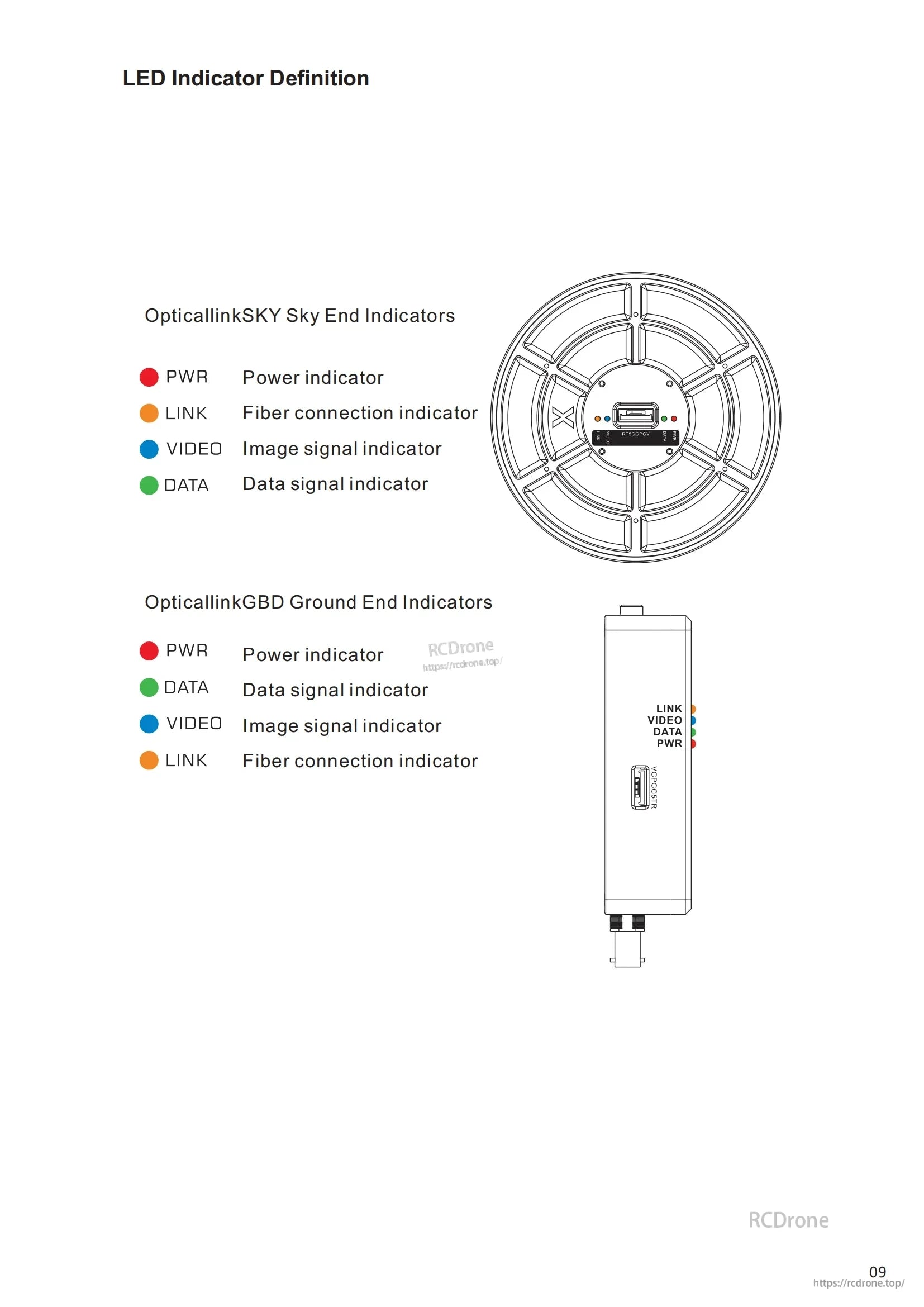 FPV Fiber Optic Relay, LED indicators show power, fiber link, video, and data status for OpticallinkSKY and OpticallinkGBD, with diagrams detailing their locations and functions.